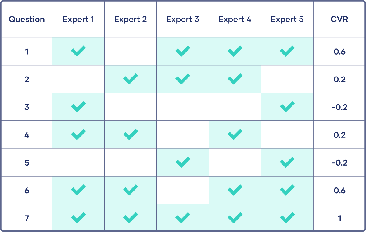 Content Validity Table