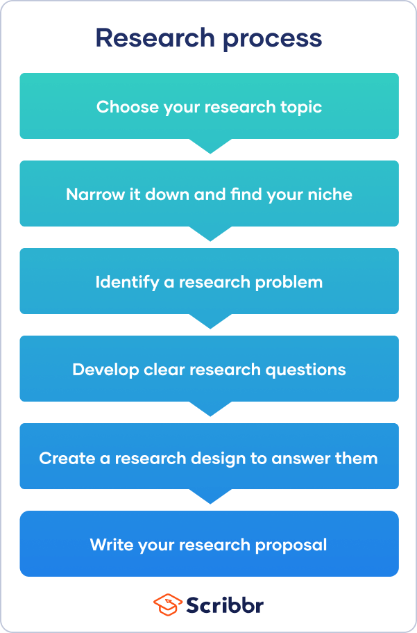 Research process steps