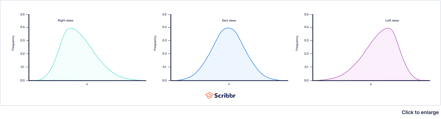 Skewness of a distribution